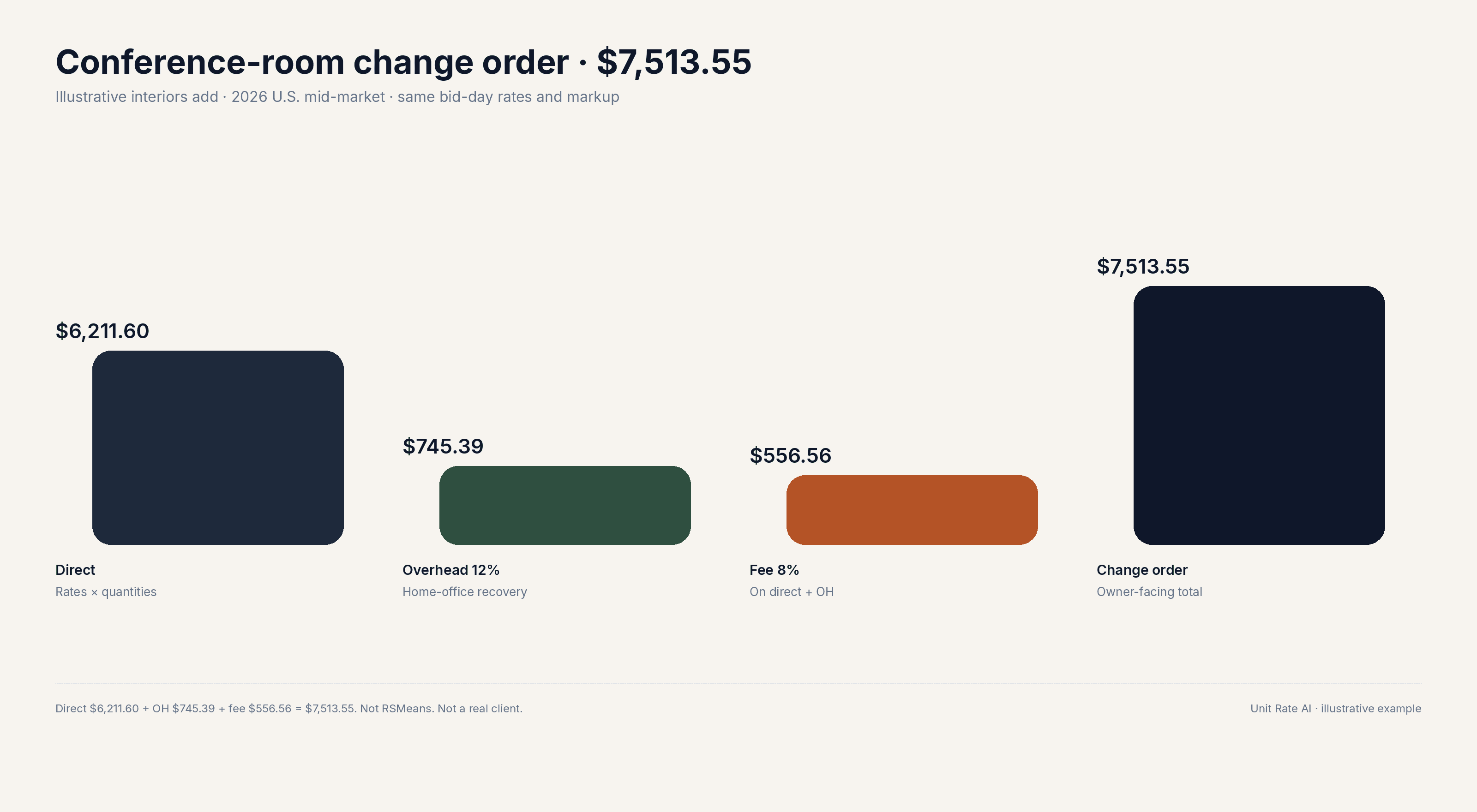Illustrative conference-room change order build-up: $6,211.60 direct, $745.39 overhead, $556.56 fee, $7,513.55 total.