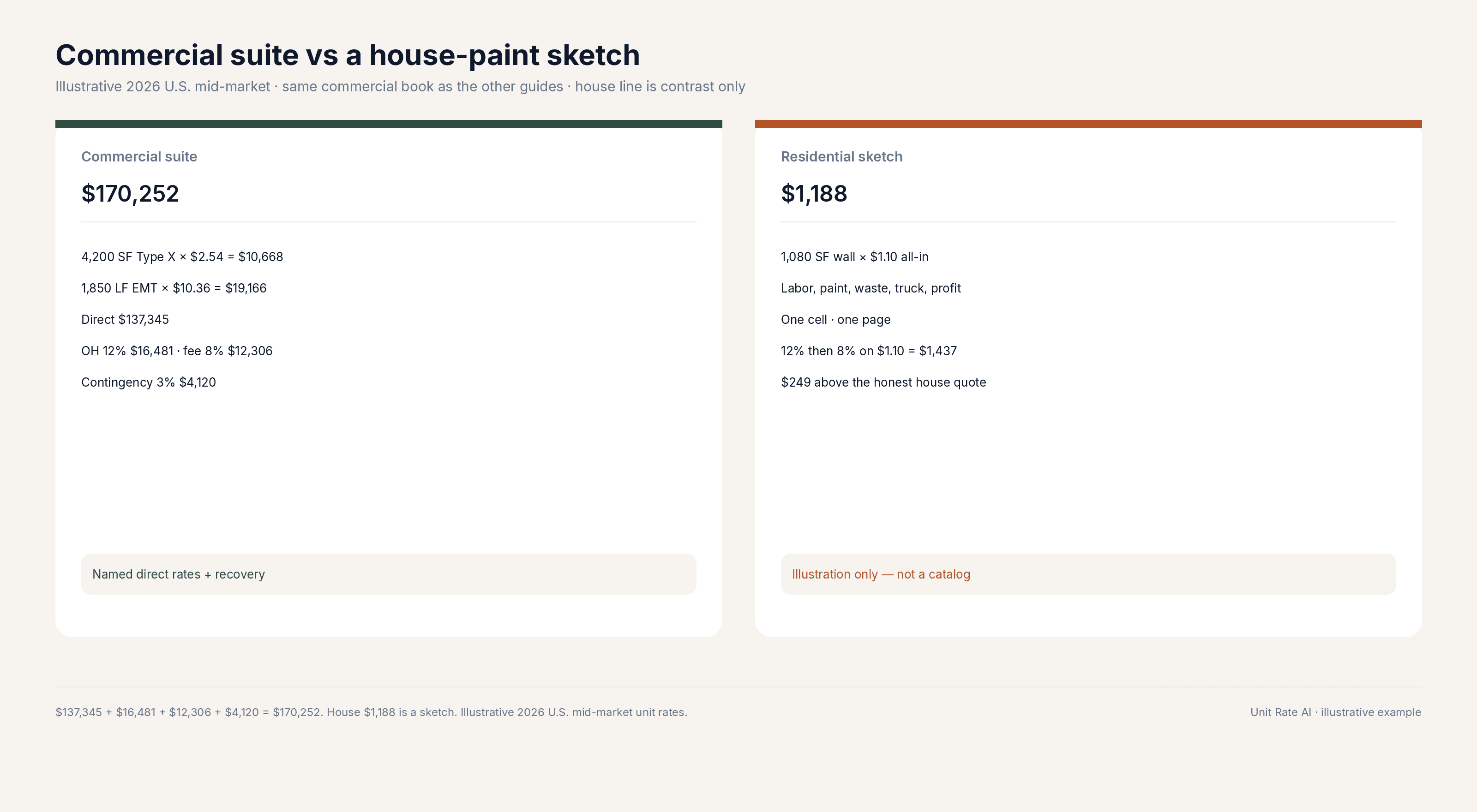 Commercial 4,200 square foot suite at $170,252 versus a 1,080 square foot house-paint sketch at $1,188. Illustrative 2026 U.S. mid-market.