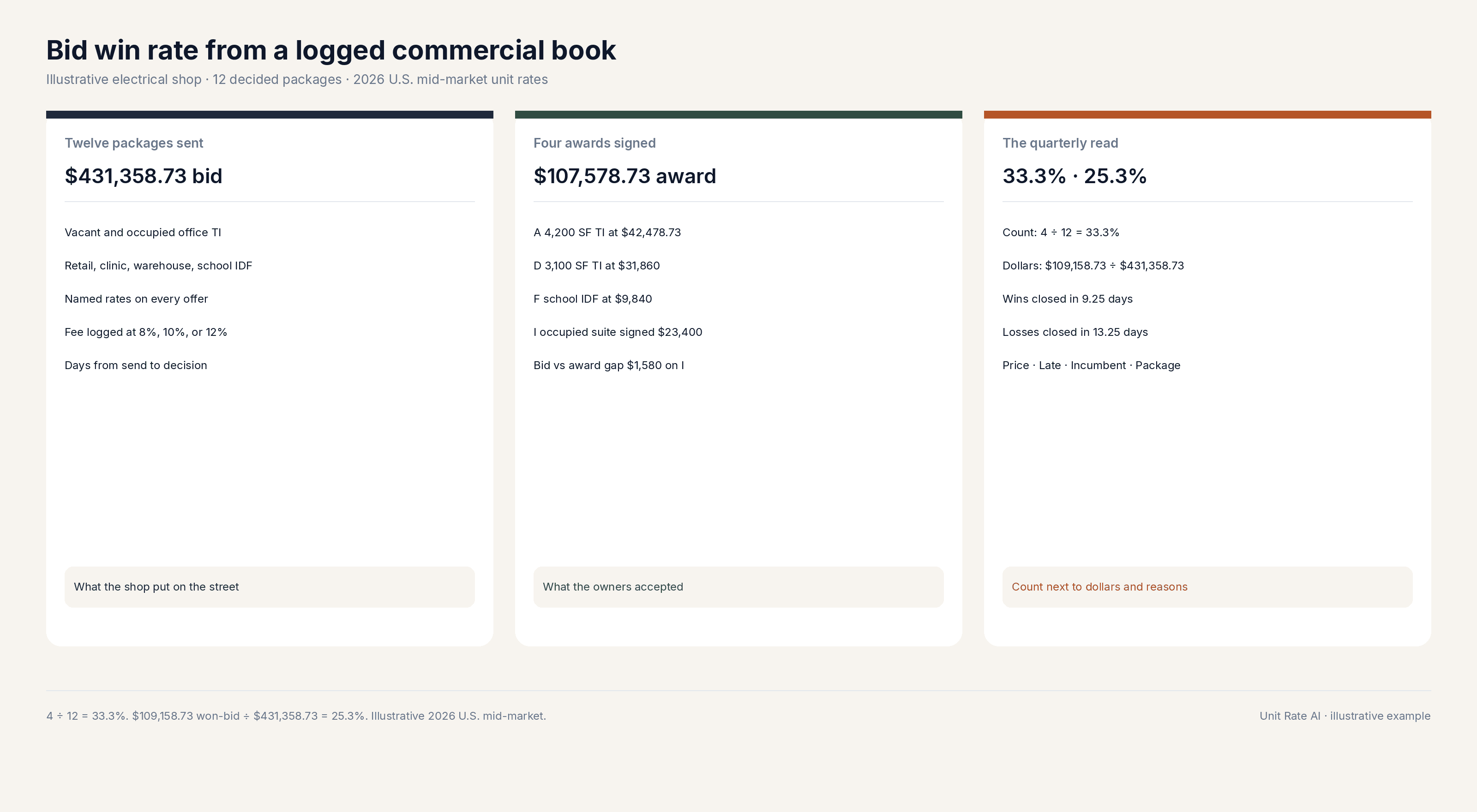Illustrative commercial bid log: 12 packages sent, 4 awards signed, 33.3% count win rate next to a 25.3% dollar win rate.