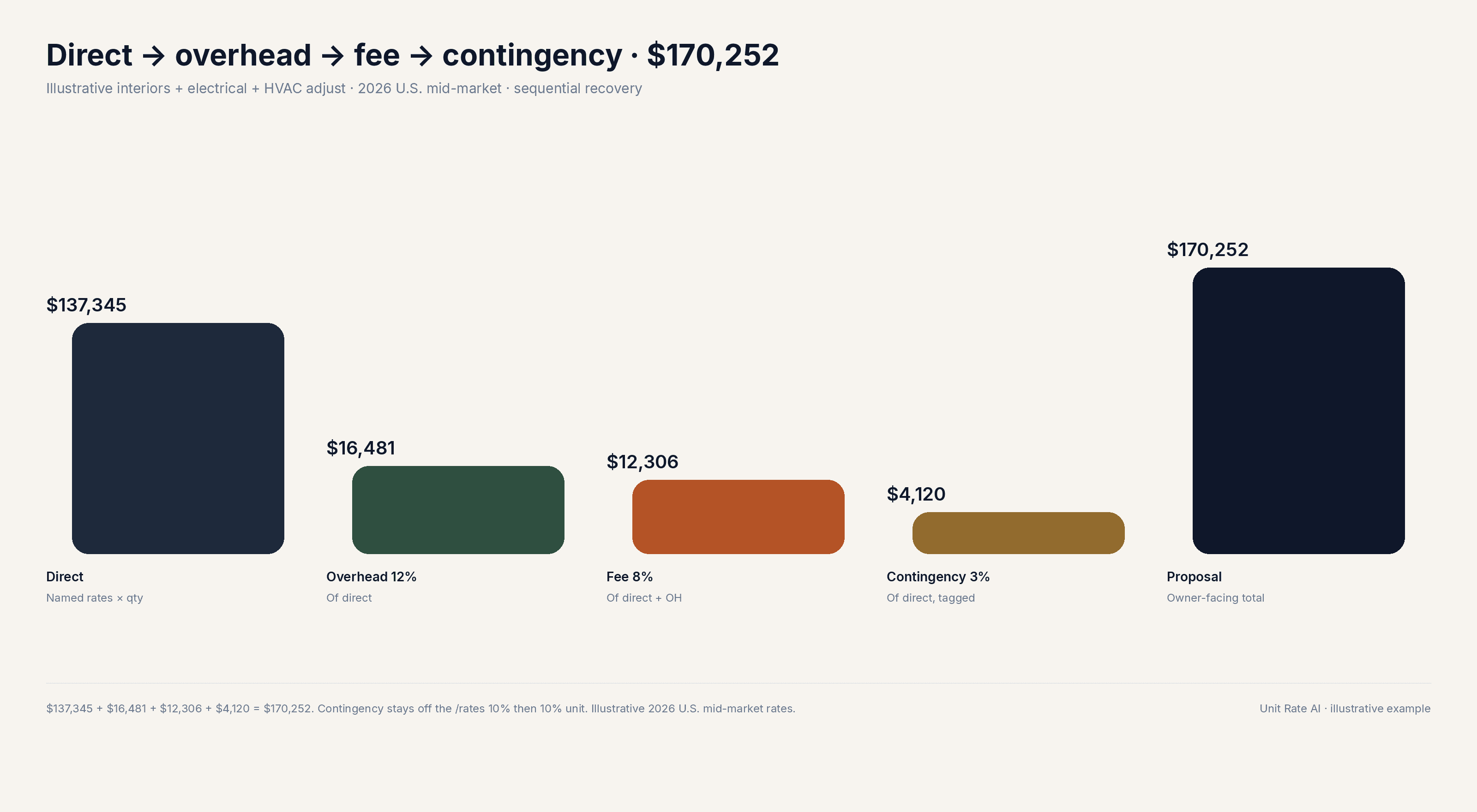 Illustrative 4,200 square foot suite stack: $137,345 direct, $16,481 overhead, $12,306 fee, $4,120 contingency, $170,252 total.