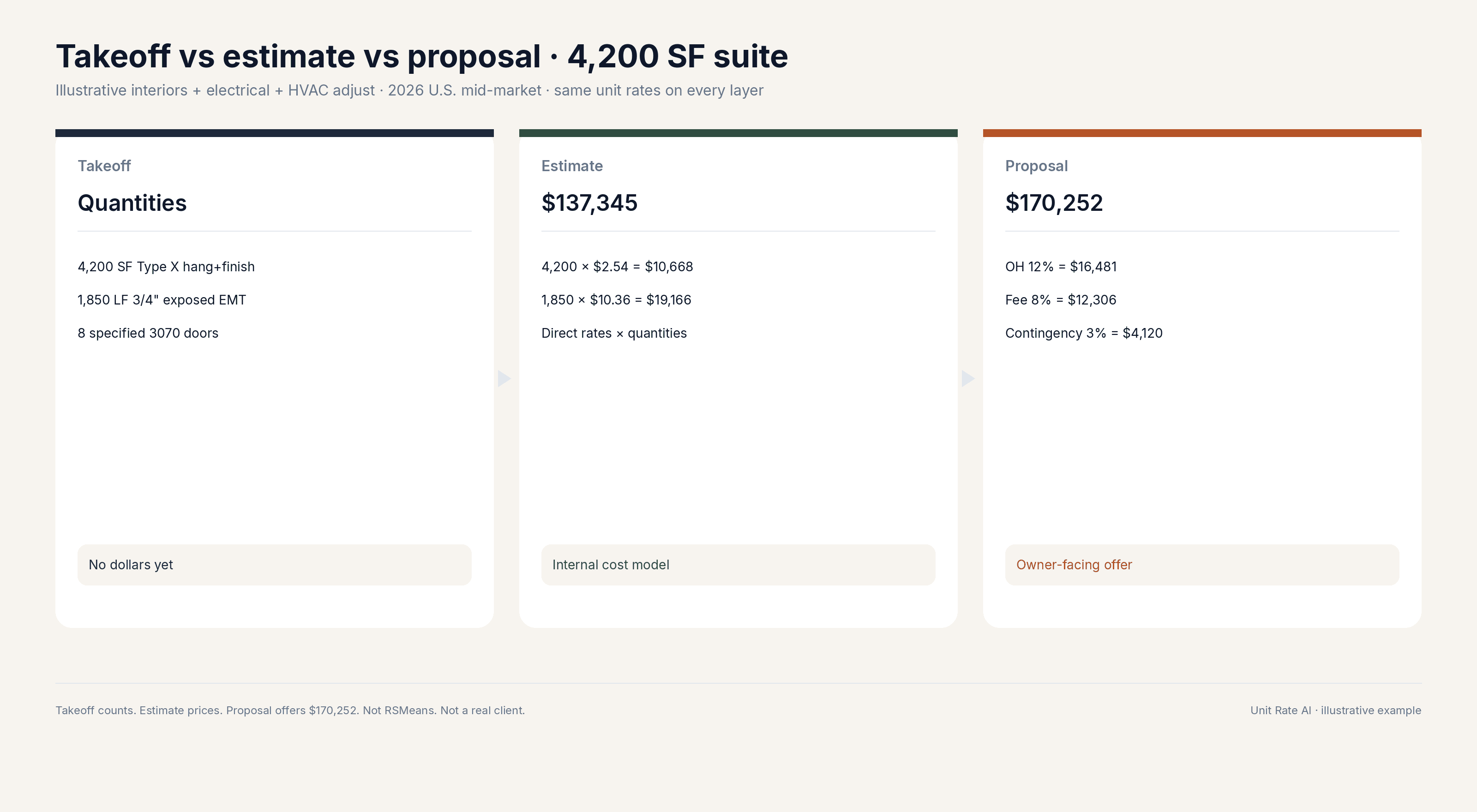 Illustrative 4,200 square foot suite: takeoff quantities, $137,345 estimate, $170,252 proposal.