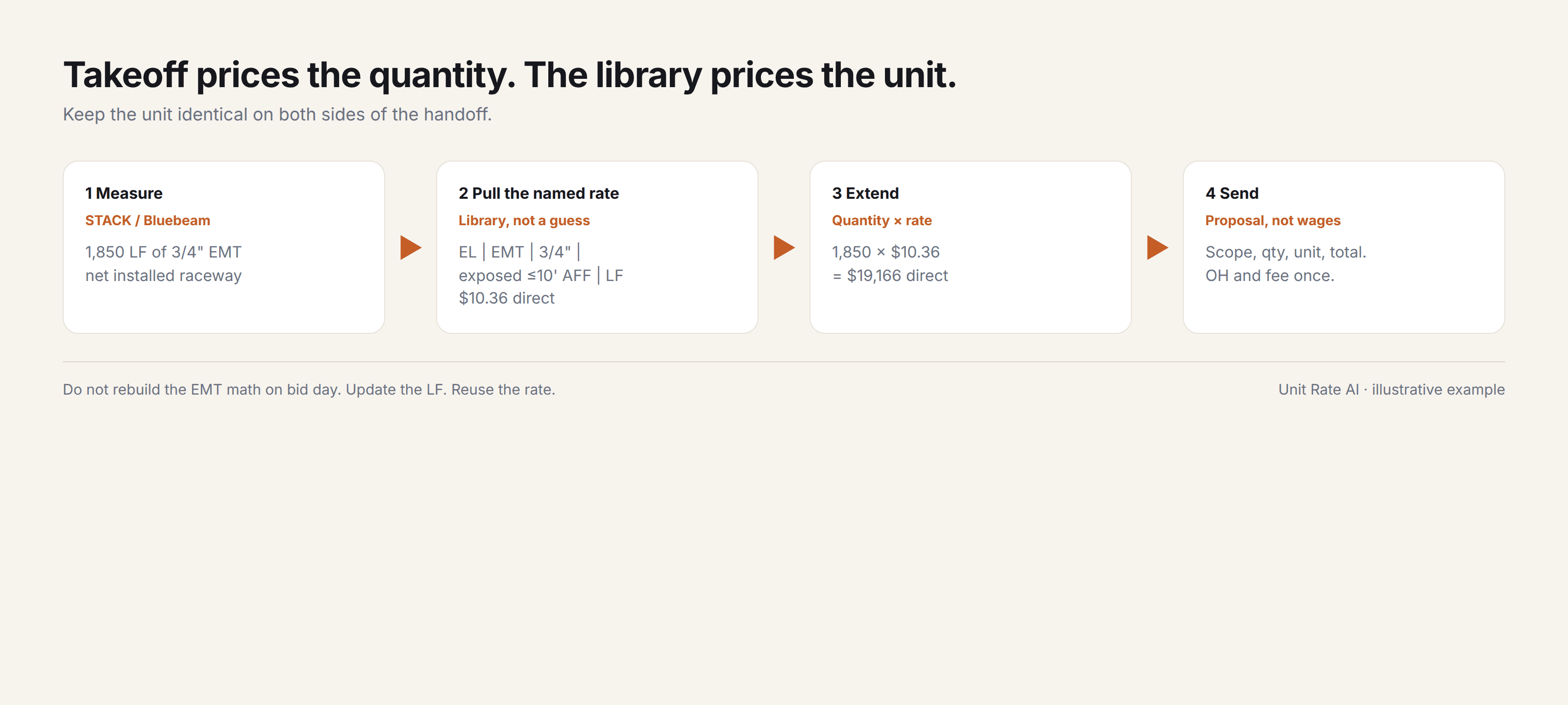 Flow from takeoff quantity to named library rate to extension to proposal. Example: 1,850 LF times $10.36 equals $19,166 direct.