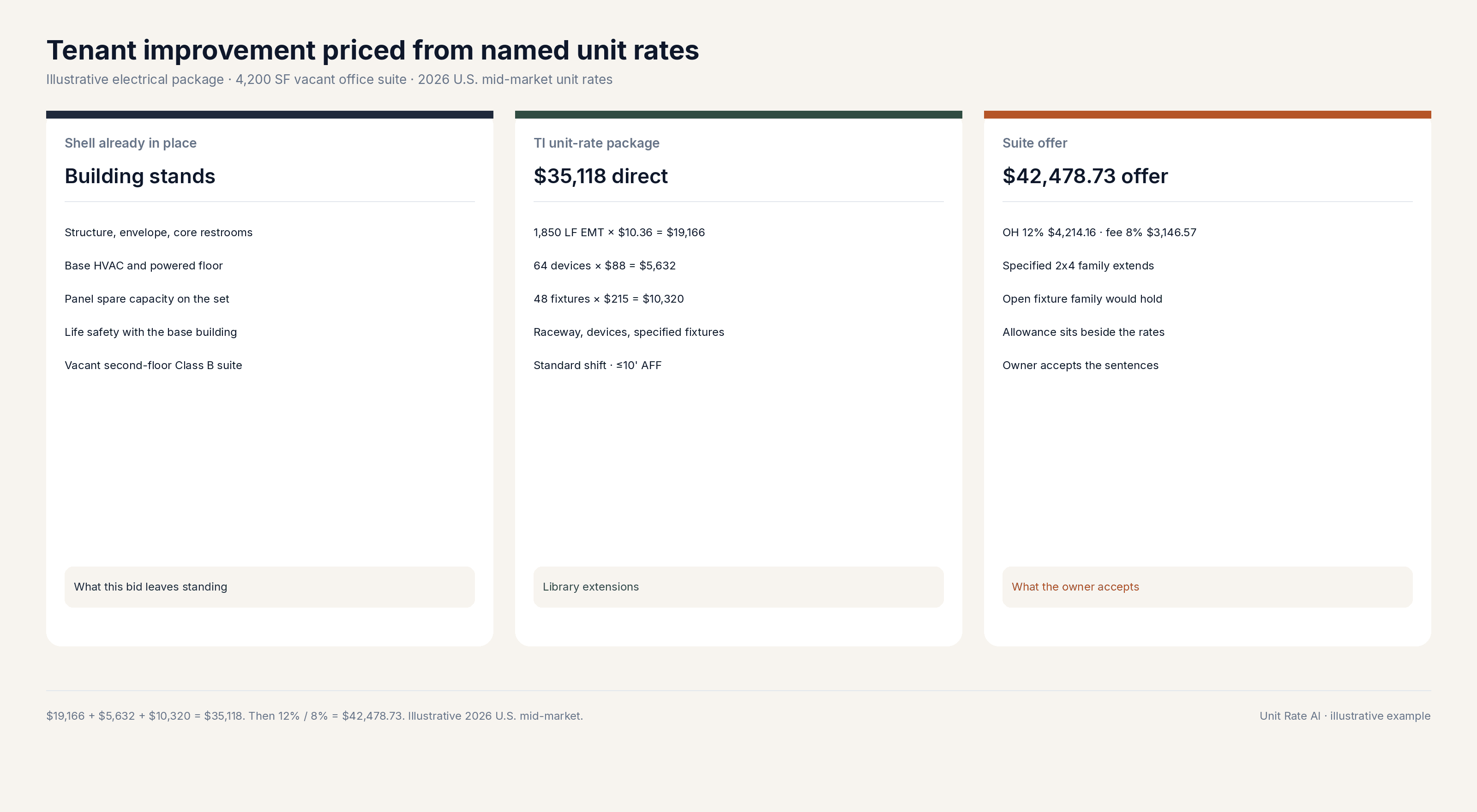 Illustrative tenant-improvement electrical package: $35,118 direct, $42,478.73 offer, with shell already in place and a named allowance sitting beside the rates.