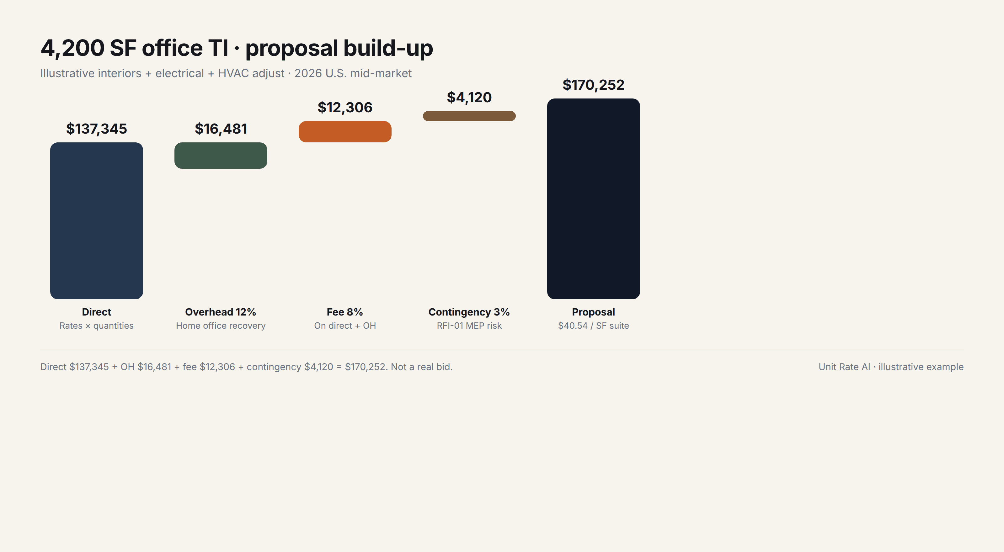 Illustrative 4,200 square foot office TI proposal build-up: $137,345 direct, $16,481 overhead, $12,306 fee, $4,120 contingency, $170,252 total.