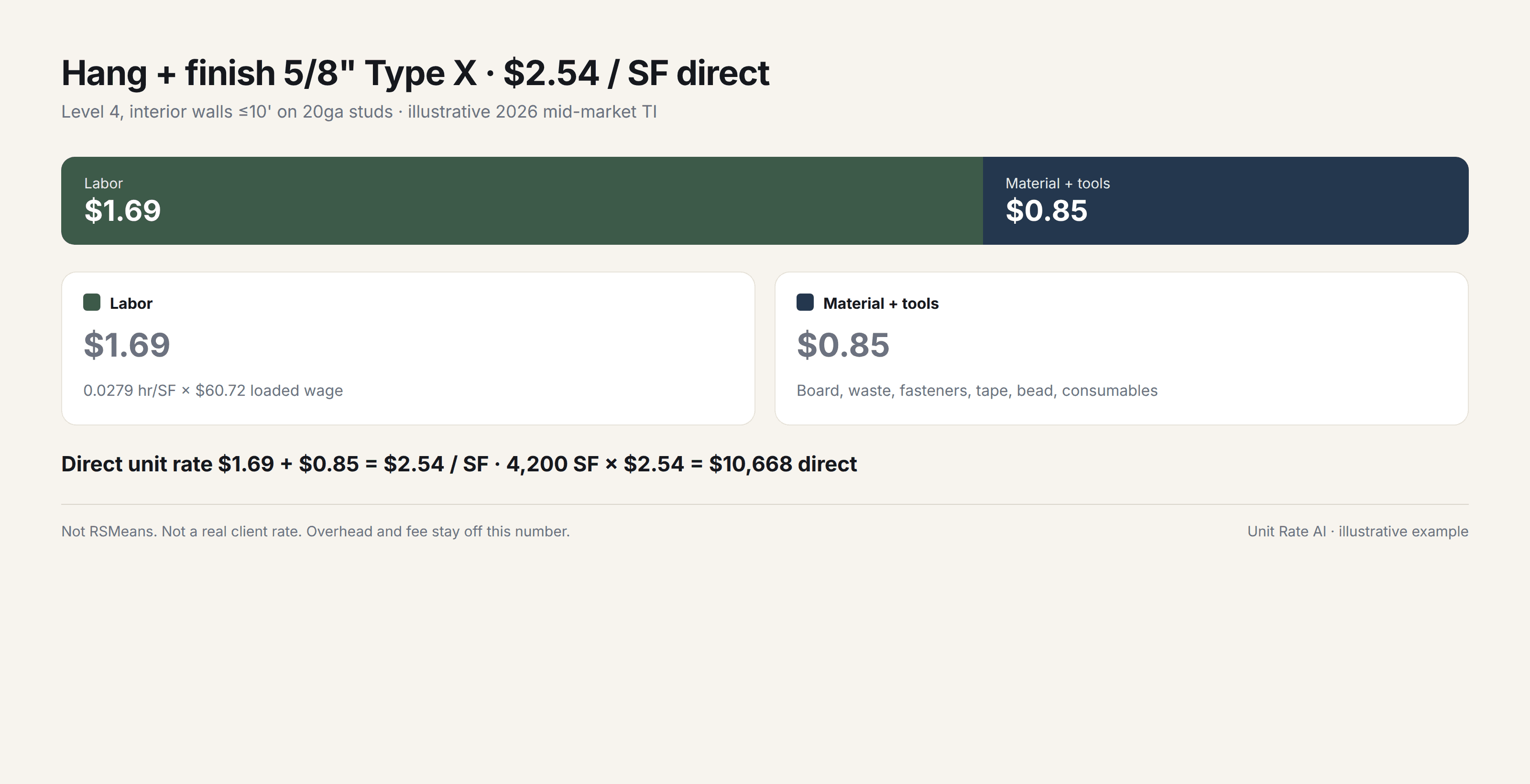 Illustrative hang and finish 5/8 inch Type X direct unit rate of $2.54 per square foot: $1.69 labor and $0.85 material and tools. 4,200 SF extends to $10,668 direct.