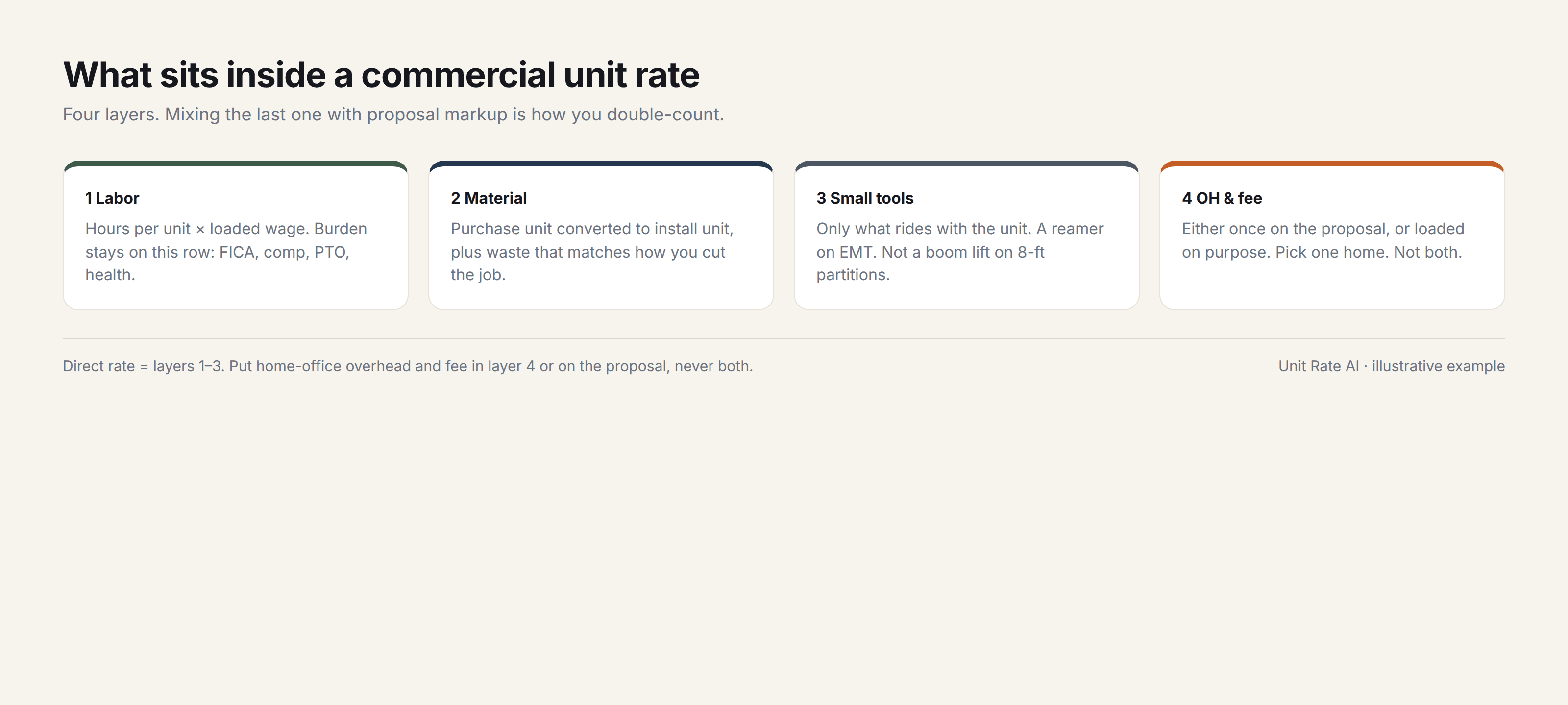 Four layers of a commercial unit rate: labor, material, small tools, and overhead and fee. Direct rate is layers 1 to 3.